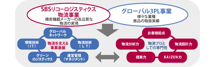 リコーロジの3PL
