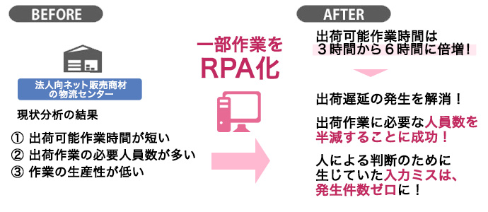 物流改善