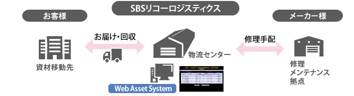 OA機器アセット管理