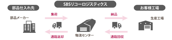 調達物流:集荷ターミナル型