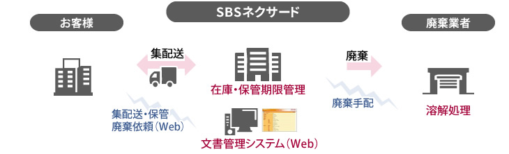 文書保管(書類保管)