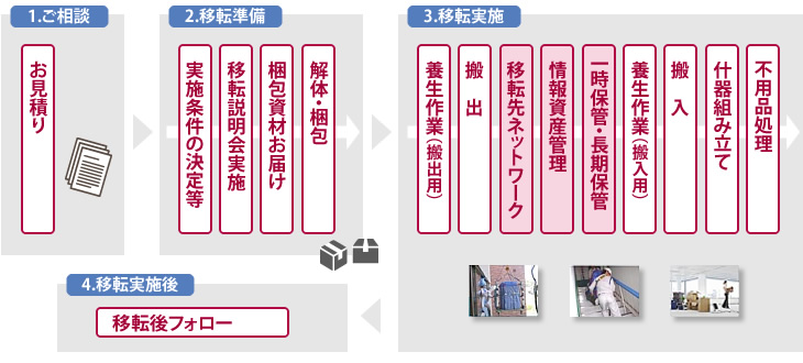 廃棄物処理:移転フロー