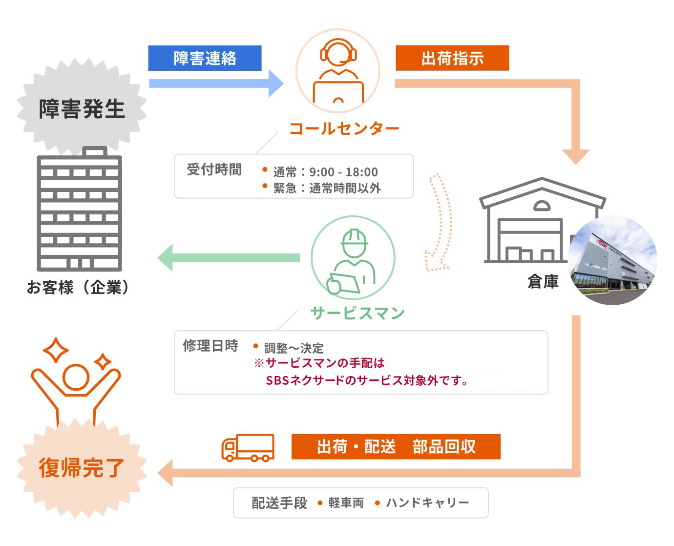 サービスパーツロジスティクス:障害発生から復帰完了までのフロー図