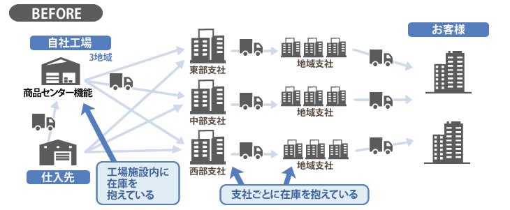 3PL事例:機械部品メーカーの在庫集約事例