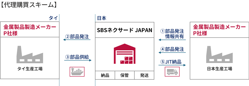 金属製品製造メーカーP社様