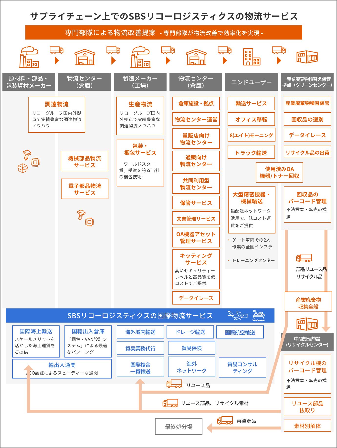 サプライチェーン上でのSBSネクサードの物流サービス