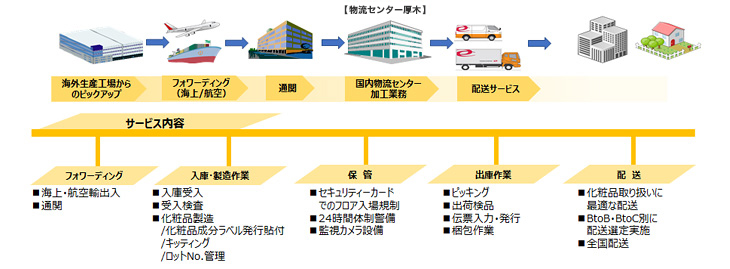 化粧品物流・医薬部外品物流