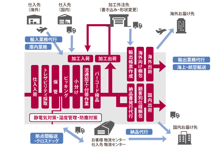 電子部品物流ソリューション