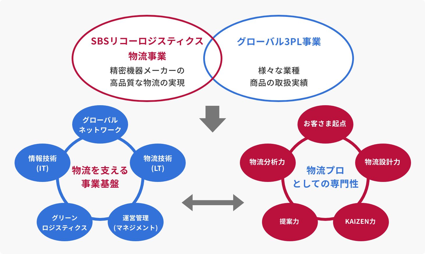 リコーロジの3PL