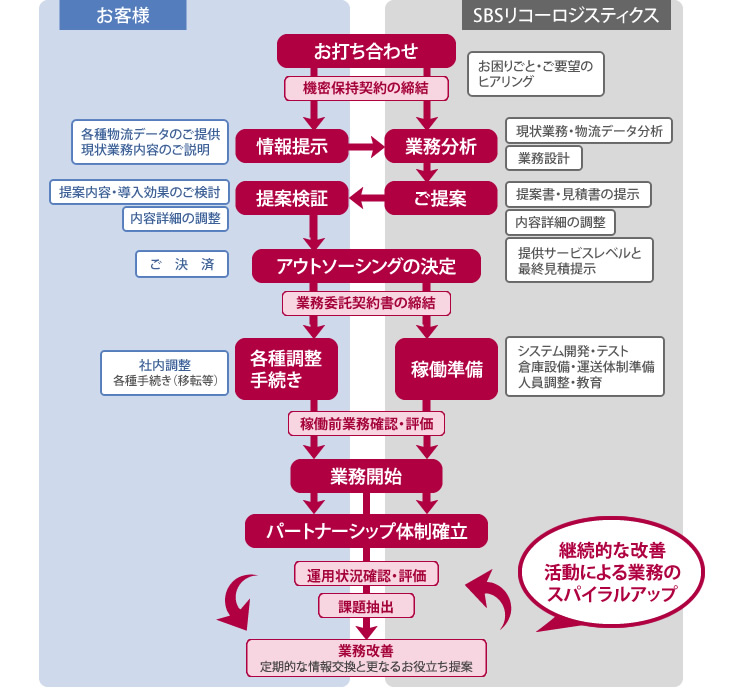 3PLサービス開始までのフロー