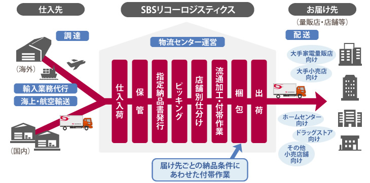 精密機器物流サービス