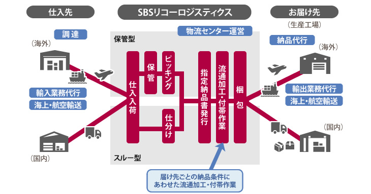 機械部品物流ソリューション