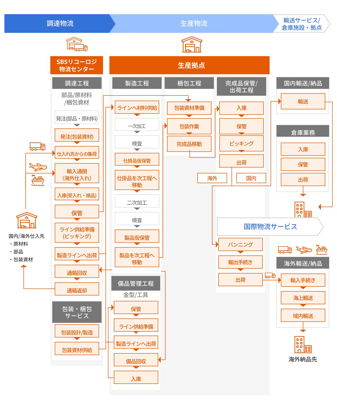 調達・生産物流 全体像