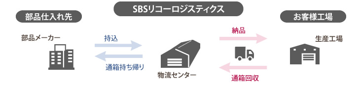 調達物流：持ち込みターミナル型