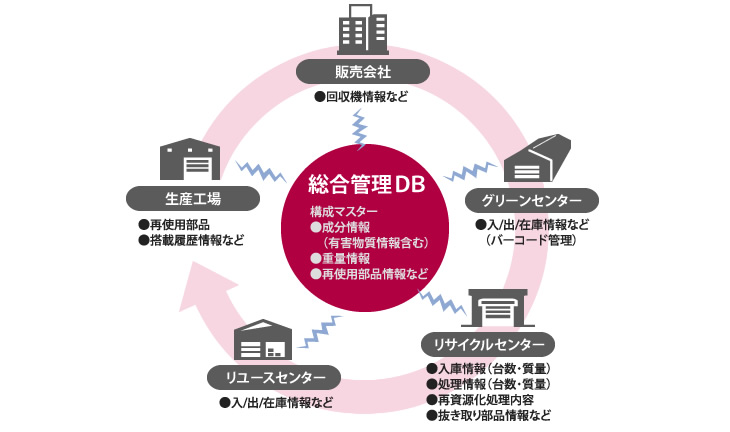 使用済みOA機器・トナー回収