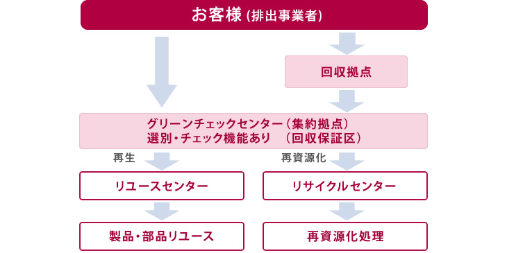 使用済みOA機器・トナー回収