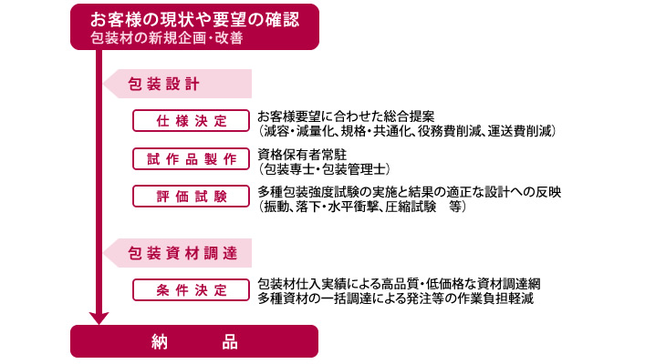 包装設計・梱包設計