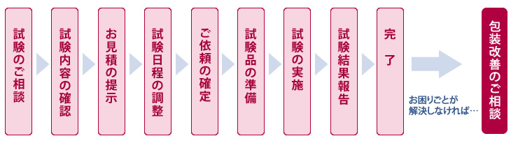 振動試験等、包装試験サービス