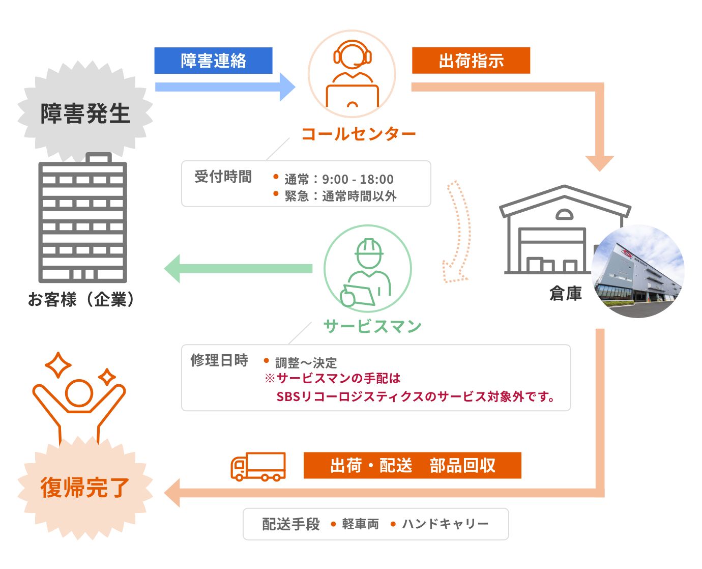 サービスパーツロジスティクス：障害発生から復帰完了までのフロー図