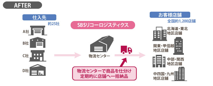 カメラ量販店の一括物流センター運営事例