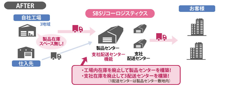 3PL事例：機械部品メーカーの在庫集約事例