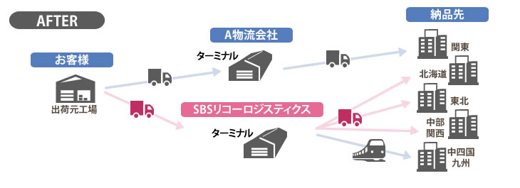 精密機器物流事例ソリューション