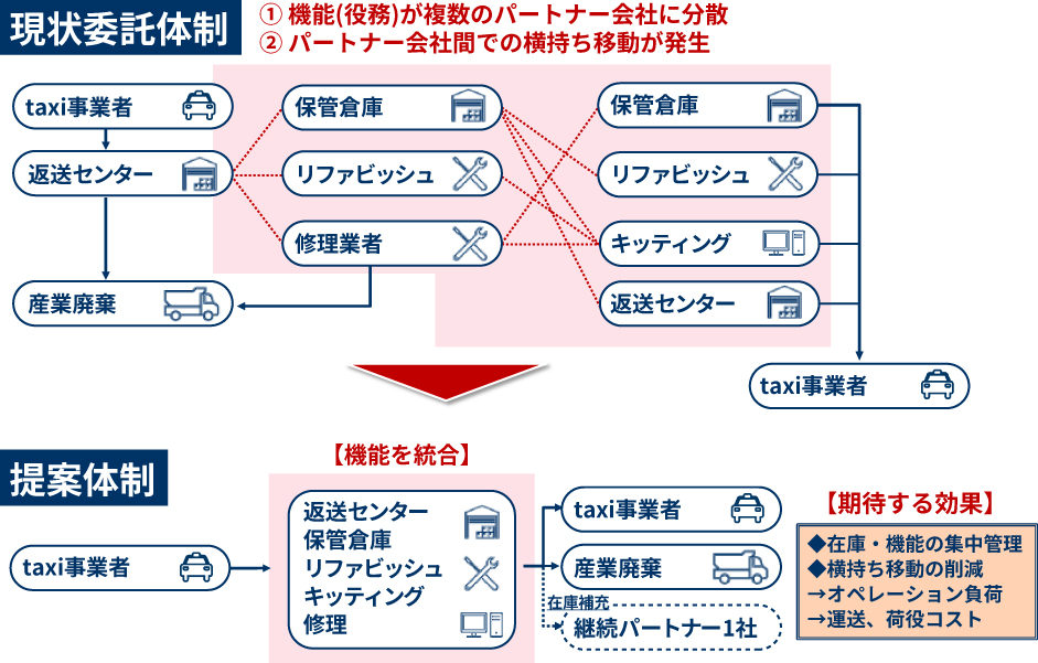 タクシー向け広告配信端末の物流一元管理