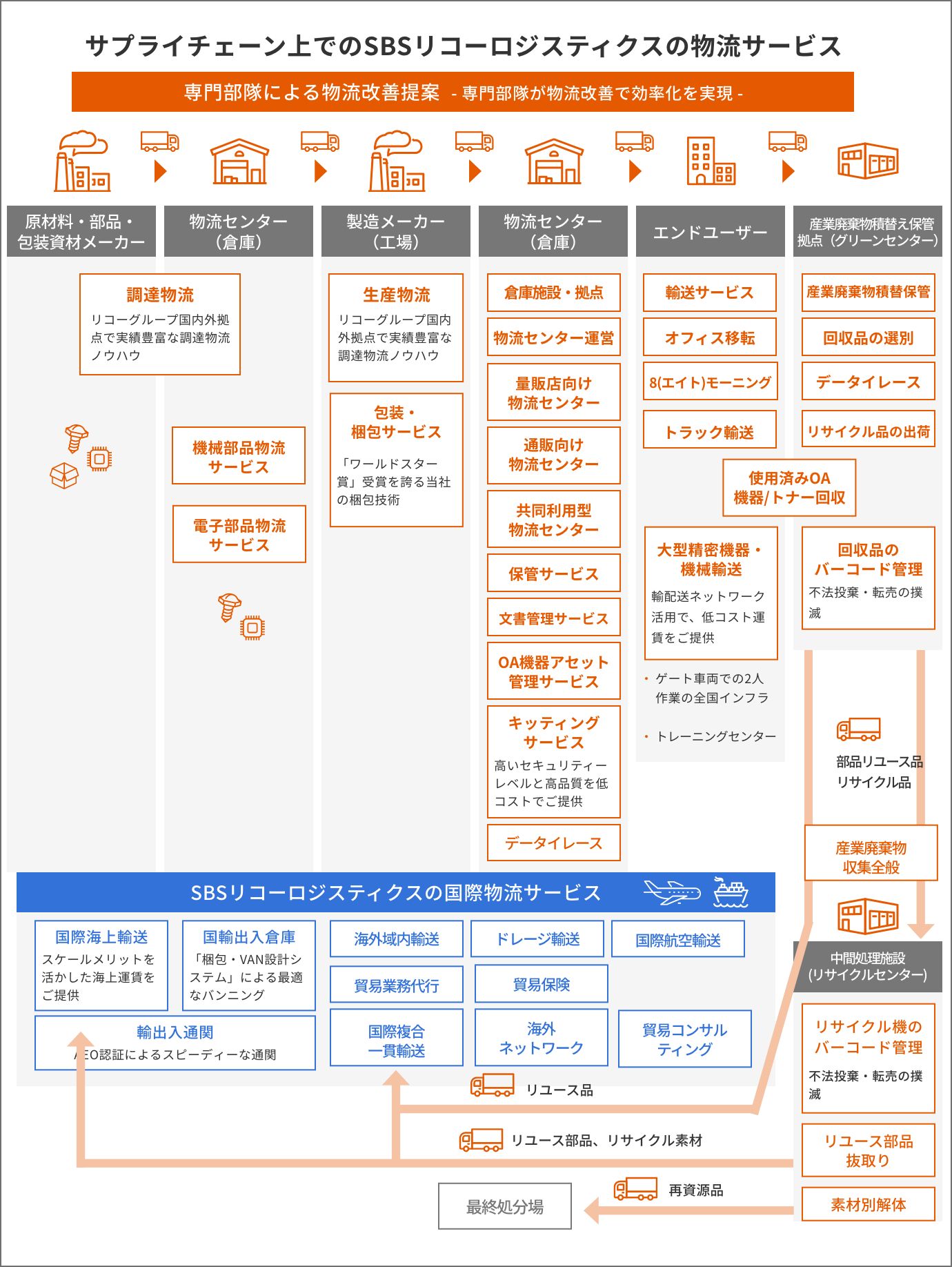 サプライチェーン上でのSBSリコーロジスティクスの物流サービス